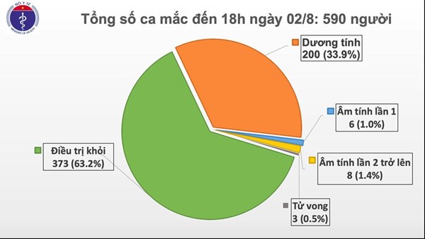 Thêm 4 trường hợp mắc COVID-19, Việt Nam có 590 ca bệnh-2