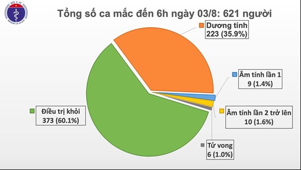 Thêm 1 ca mắc mới COVID-19 ở Quảng Ngãi, Việt Nam có 621 ca bệnh-1