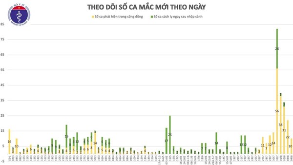 Thêm 10 ca mắc mới COVID-19 có liên quan đến BV Đà Nẵng, Việt Nam có 652 ca-3