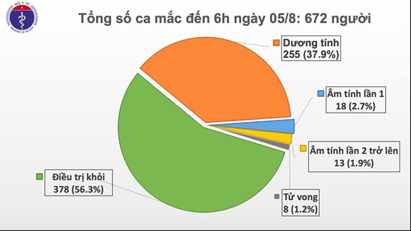 Thêm 2 ca mắc mới COVID-19 ở Quảng Nam liên quan đến BV Đà Nẵng, Việt Nam có 672 ca-1