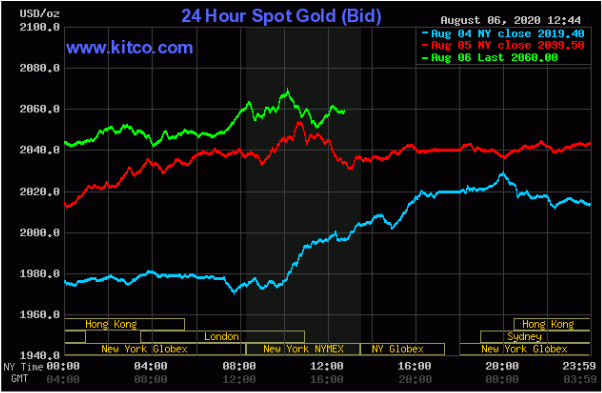 Vàng tăng giá với tốc độ không tưởng và rủi ro rớt mạnh-3