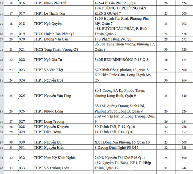 Thi tốt nghiệp THPT: 115 điểm thi của TP.HCM được bố trí ở những đâu?-2