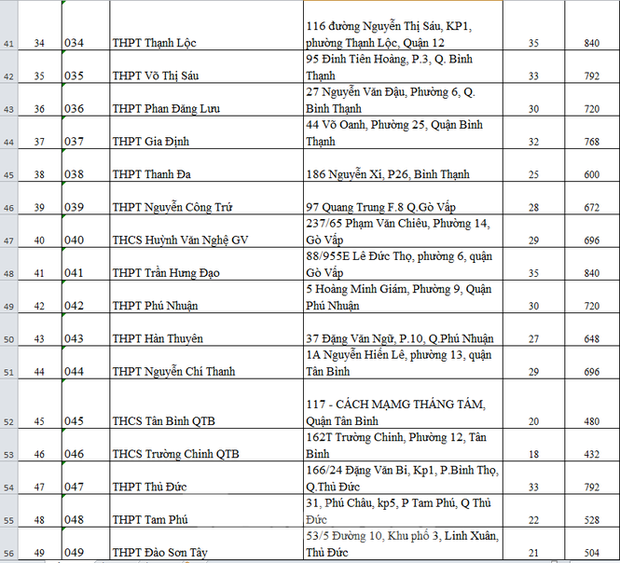 Thi tốt nghiệp THPT: 115 điểm thi của TP.HCM được bố trí ở những đâu?-3