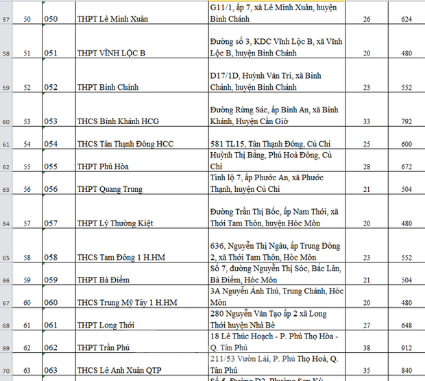 Thi tốt nghiệp THPT: 115 điểm thi của TP.HCM được bố trí ở những đâu?-4