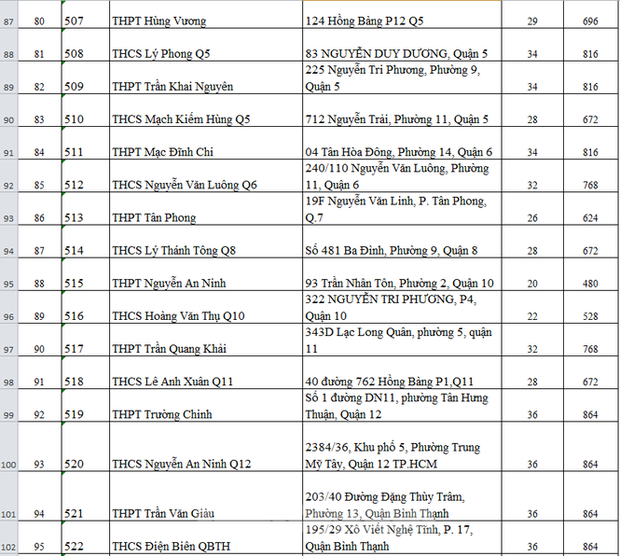 Thi tốt nghiệp THPT: 115 điểm thi của TP.HCM được bố trí ở những đâu?-6