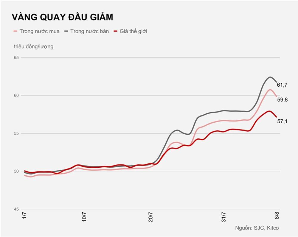 Vàng bị chốt lời, người mua trong nước lỗ 2,6 triệu sau một đêm-1