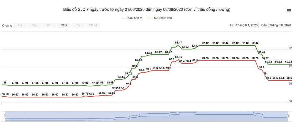 Giá vàng hôm nay 9/8: Cú sụt bất ngờ, nhiều người lo lắng-1