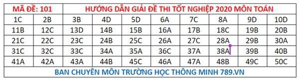 Đáp án đề thi tốt nghiệp THPT Quốc gia 2020 môn Toán (tất cả mã đề)-1