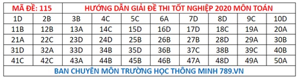 Đáp án đề thi tốt nghiệp THPT Quốc gia 2020 môn Toán (tất cả mã đề)-15