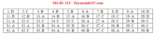 Đáp án đề thi tốt nghiệp THPT Quốc gia 2020 môn Toán (tất cả mã đề)-23