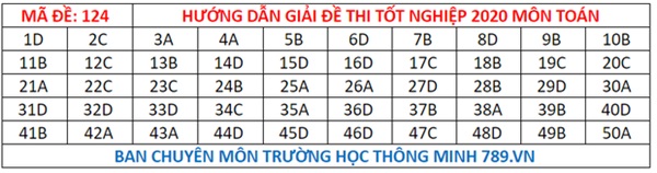 Đáp án đề thi tốt nghiệp THPT Quốc gia 2020 môn Toán (tất cả mã đề)-25