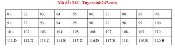 Đáp án đề thi tốt nghiệp THPT Quốc gia 2020 môn Sinh (24 mã đề)-8