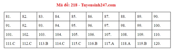 Đáp án đề thi tốt nghiệp THPT Quốc gia 2020 môn Sinh (24 mã đề)-9