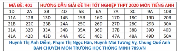 Đáp án đề thi tiếng Anh tốt nghiệp THPT Quốc gia 2020-1
