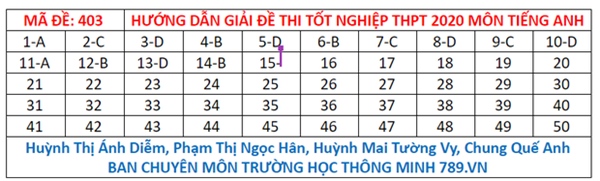 Đáp án đề thi tiếng Anh tốt nghiệp THPT Quốc gia 2020-2