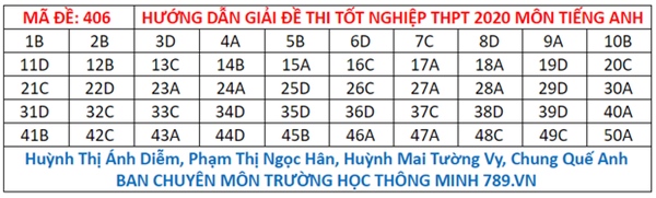 Đáp án đề thi tiếng Anh tốt nghiệp THPT Quốc gia 2020-3