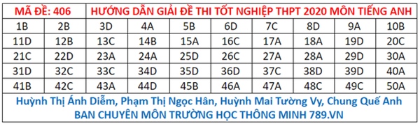 Đáp án đề thi tiếng Anh tốt nghiệp THPT Quốc gia 2020-3