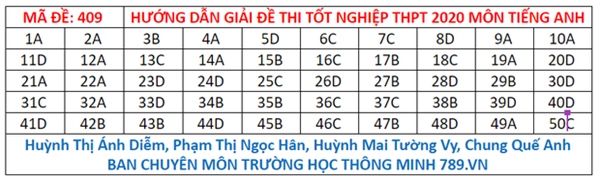 Đáp án đề thi tiếng Anh tốt nghiệp THPT Quốc gia 2020-5