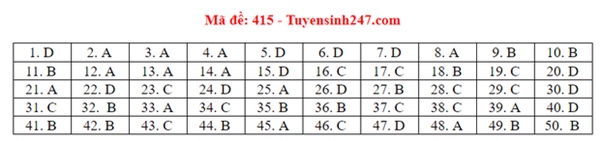 Đáp án đề thi tiếng Anh tốt nghiệp THPT Quốc gia 2020-6