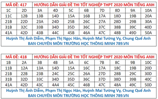 Đáp án đề thi tiếng Anh tốt nghiệp THPT Quốc gia 2020-7