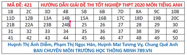 Đáp án đề thi tiếng Anh tốt nghiệp THPT Quốc gia 2020-8