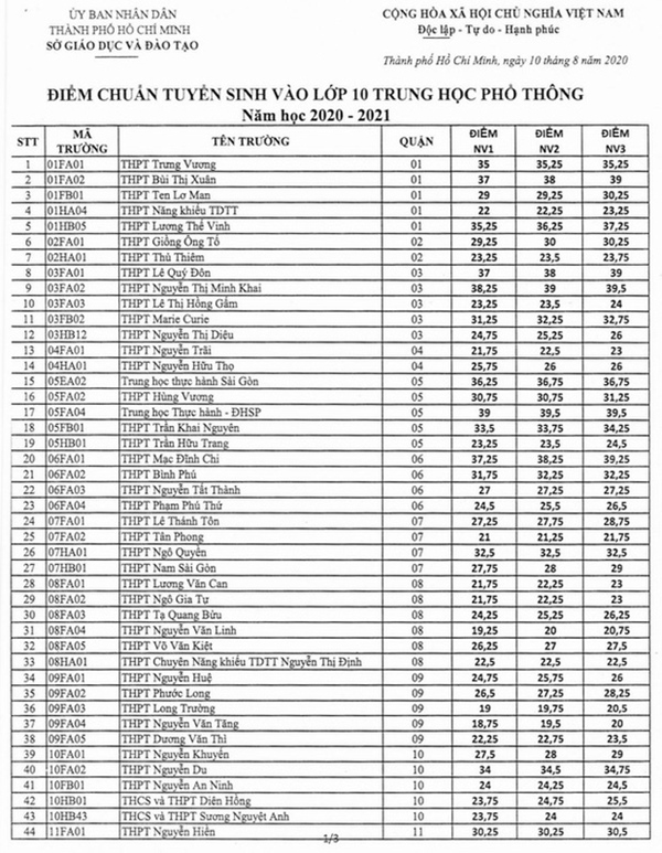 TP. HCM bất ngờ công bố điểm chuẩn vào lớp 10 công lập năm 2020 sớm hơn 10 ngày-1