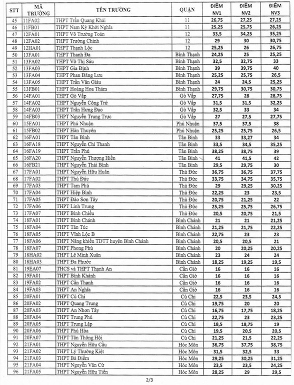 TP. HCM bất ngờ công bố điểm chuẩn vào lớp 10 công lập năm 2020 sớm hơn 10 ngày-2