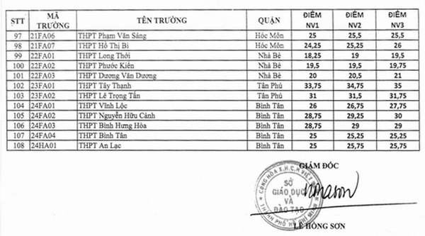TP. HCM bất ngờ công bố điểm chuẩn vào lớp 10 công lập năm 2020 sớm hơn 10 ngày-3