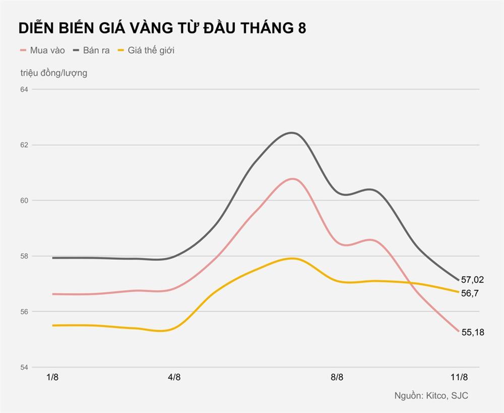 Giá vàng hôm nay 11/8: Tiếp tục giảm mạnh, mất hơn 5 triệu sau 3 ngày-1