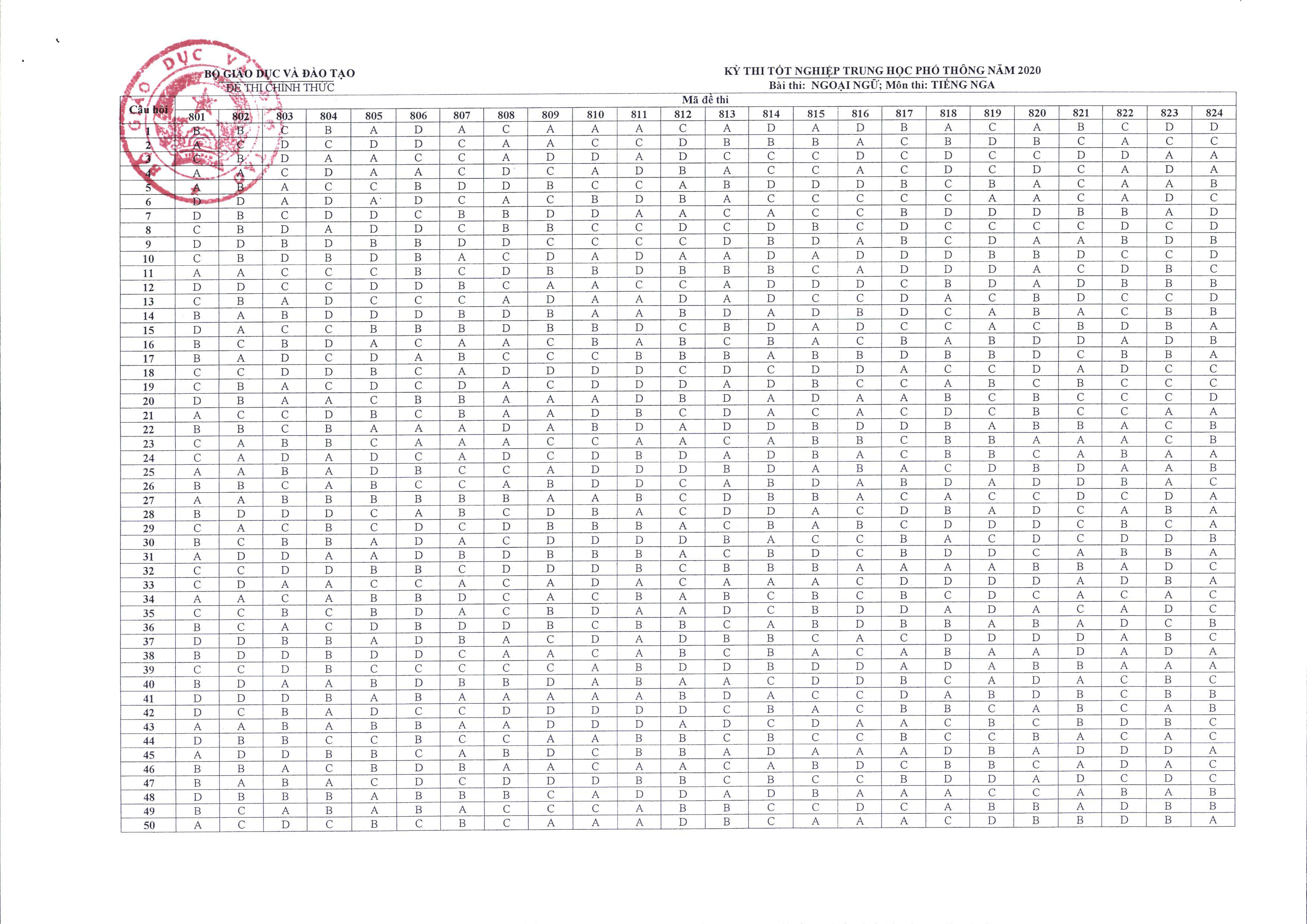 Bộ GD&ĐT chính thức công bố đáp án và thang điểm các môn thi tốt nghiệp THPT-3