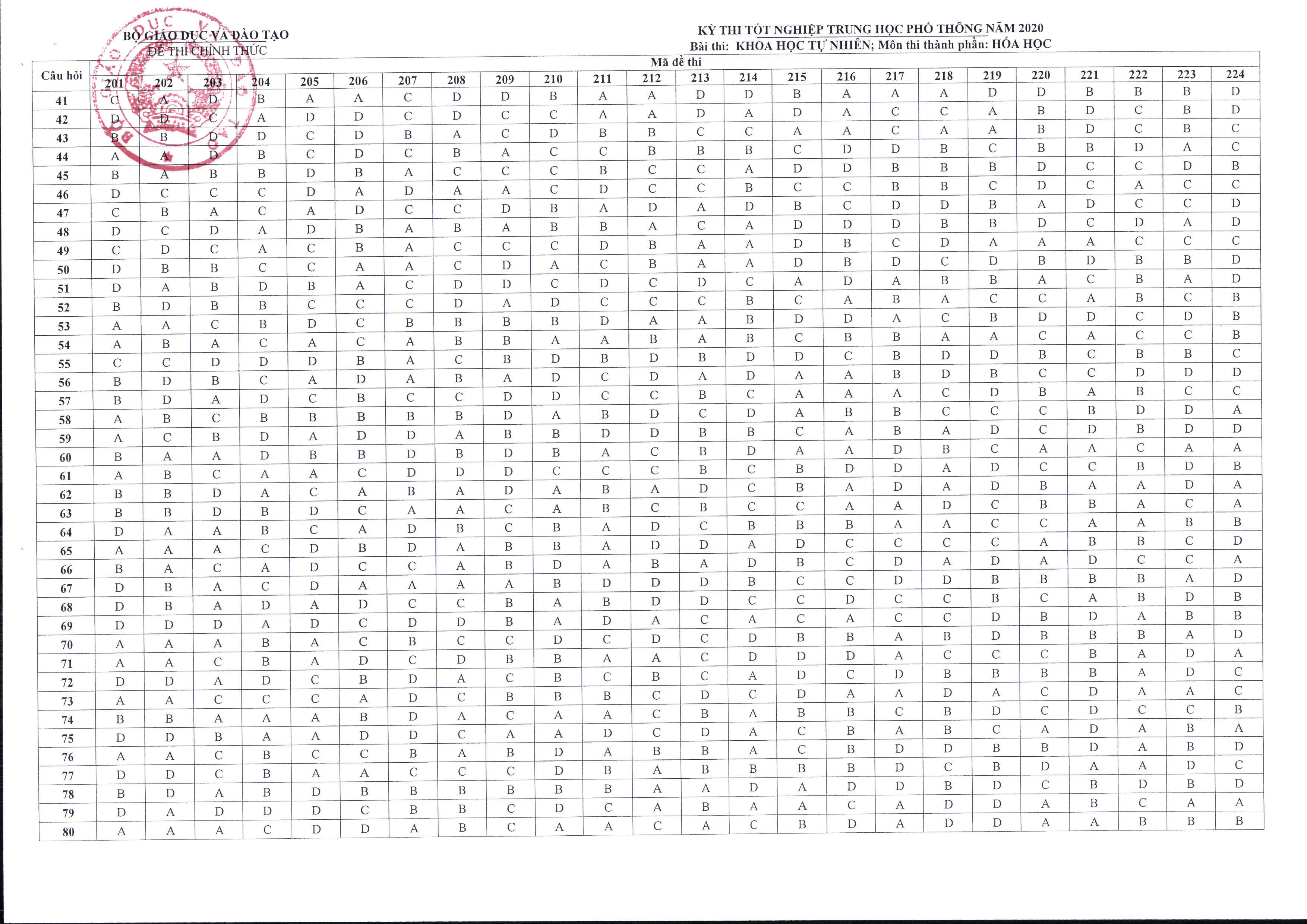 Bộ GD&ĐT chính thức công bố đáp án và thang điểm các môn thi tốt nghiệp THPT-12