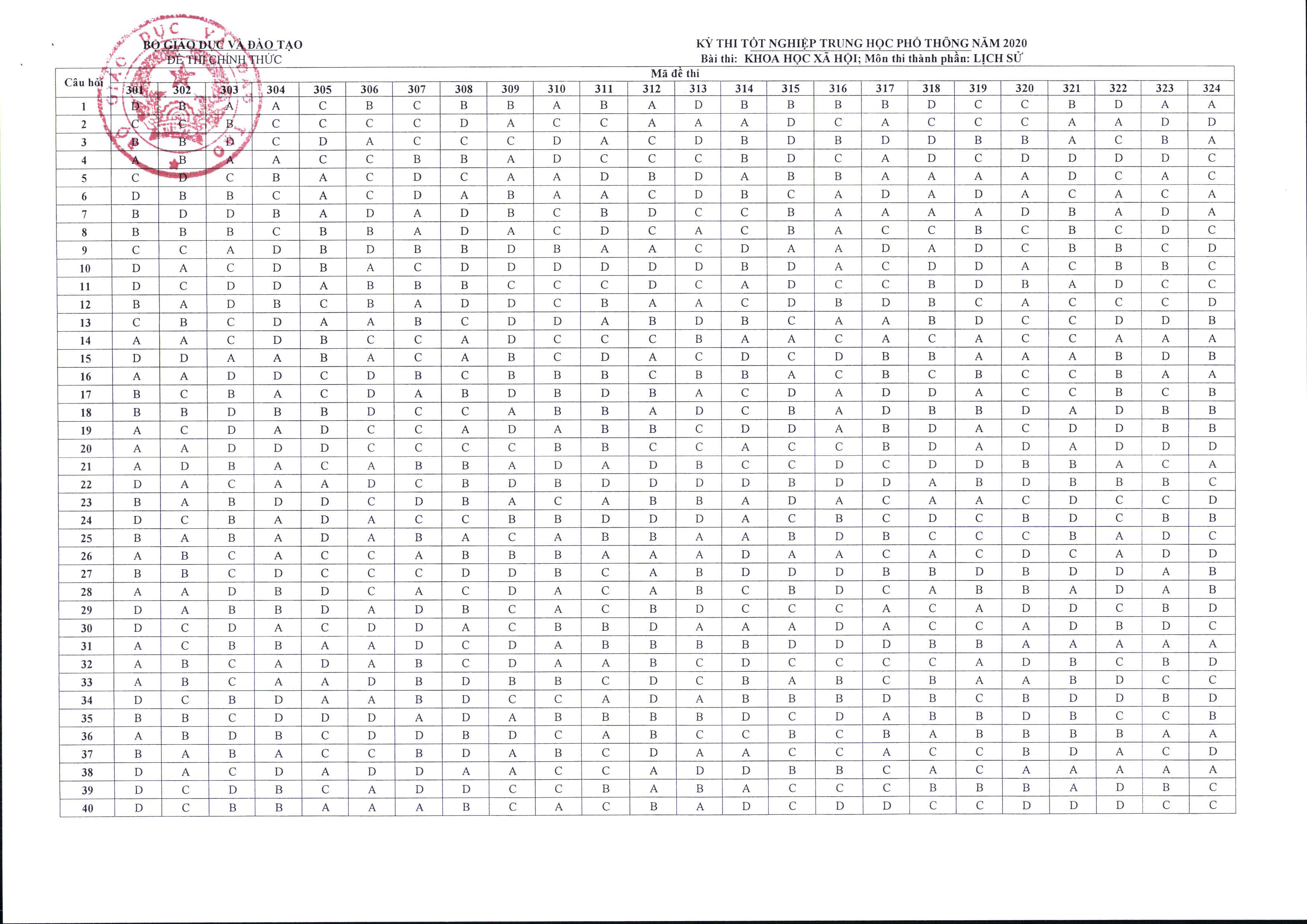 Bộ GD&ĐT chính thức công bố đáp án và thang điểm các môn thi tốt nghiệp THPT-14
