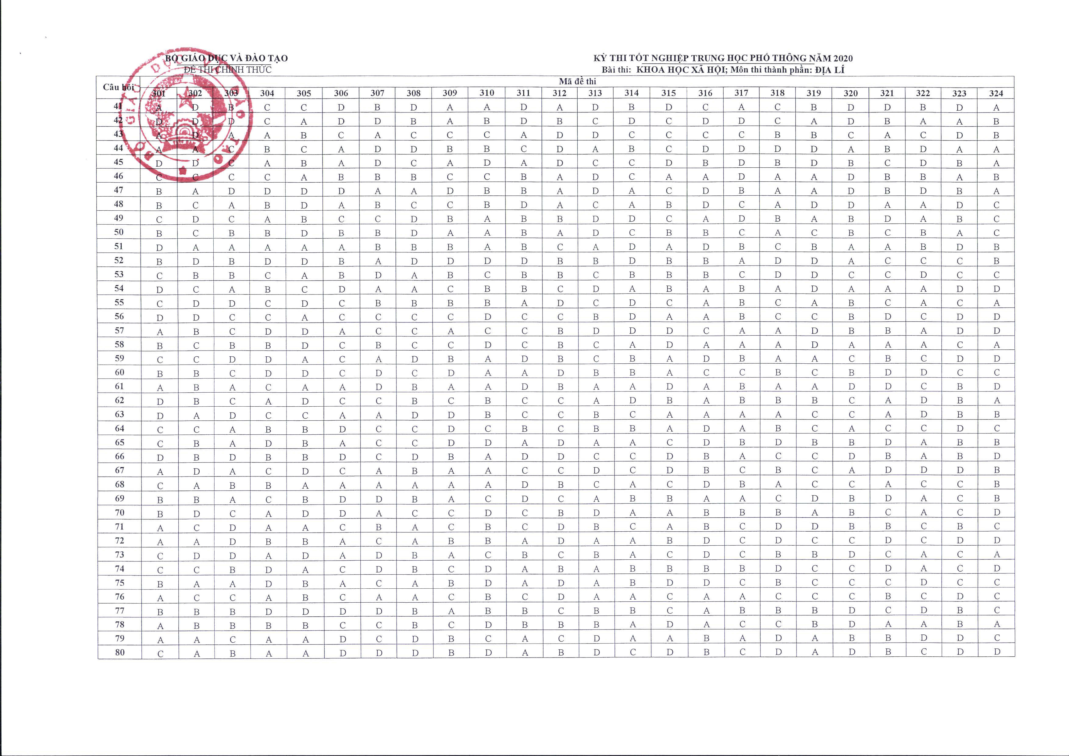 Bộ GD&ĐT chính thức công bố đáp án và thang điểm các môn thi tốt nghiệp THPT-15