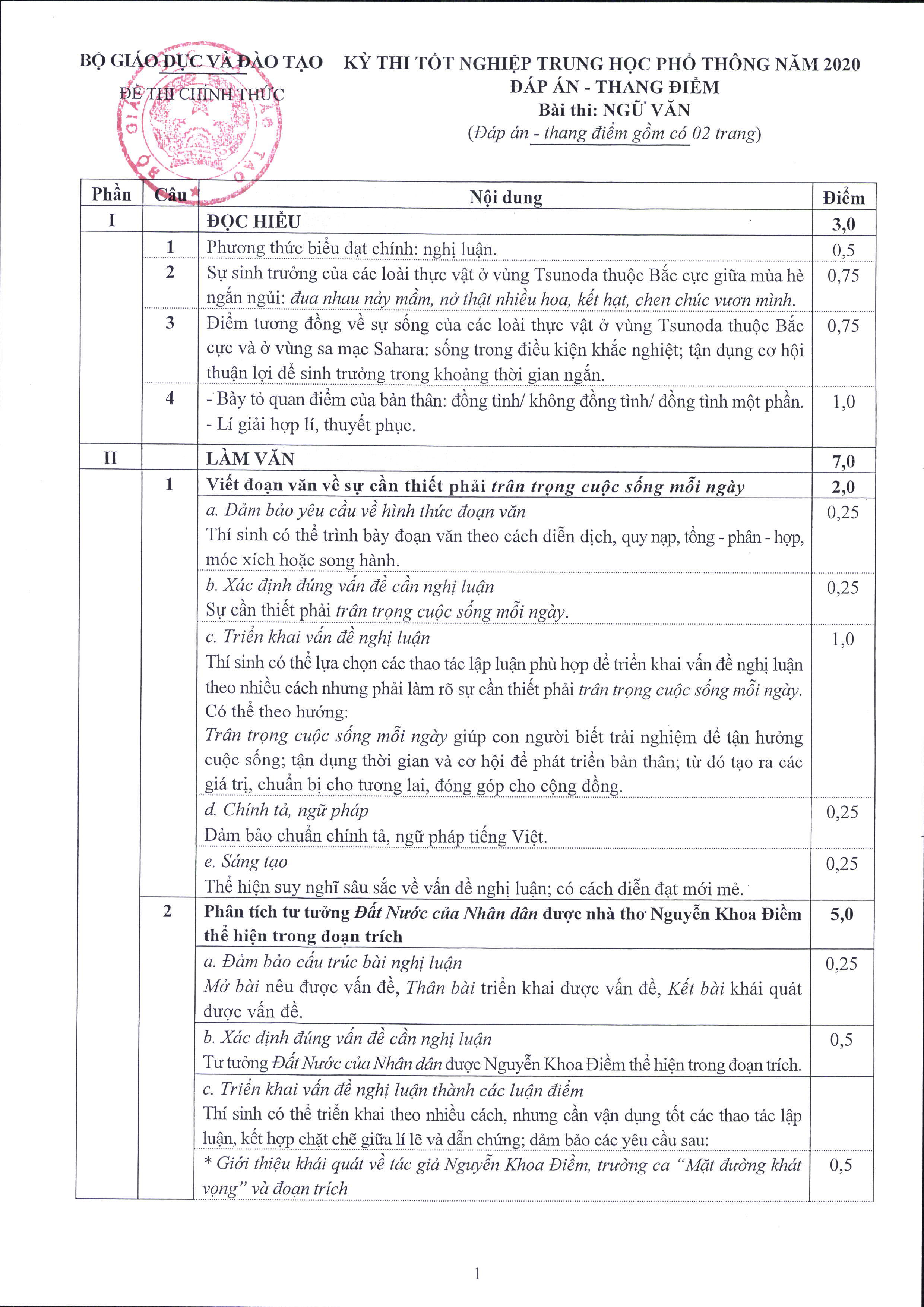 Bộ GD&ĐT chính thức công bố đáp án và thang điểm các môn thi tốt nghiệp THPT-1