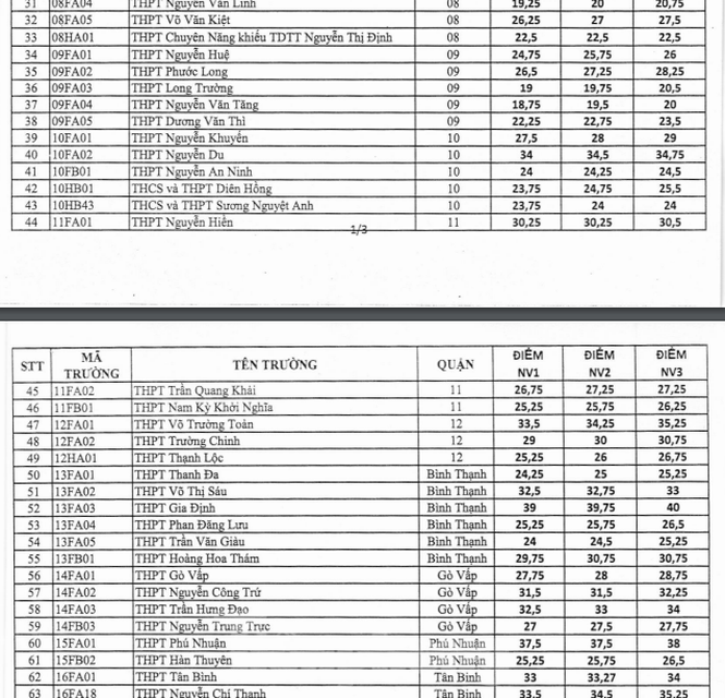 Điểm chuẩn vào lớp 10 công lập TPHCM tăng mạnh-2