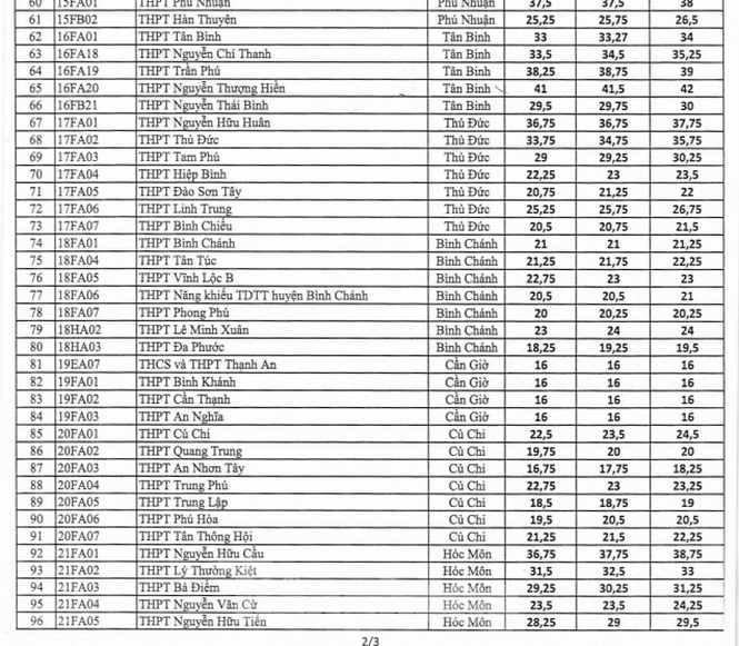 Điểm chuẩn vào lớp 10 công lập TPHCM tăng mạnh-3