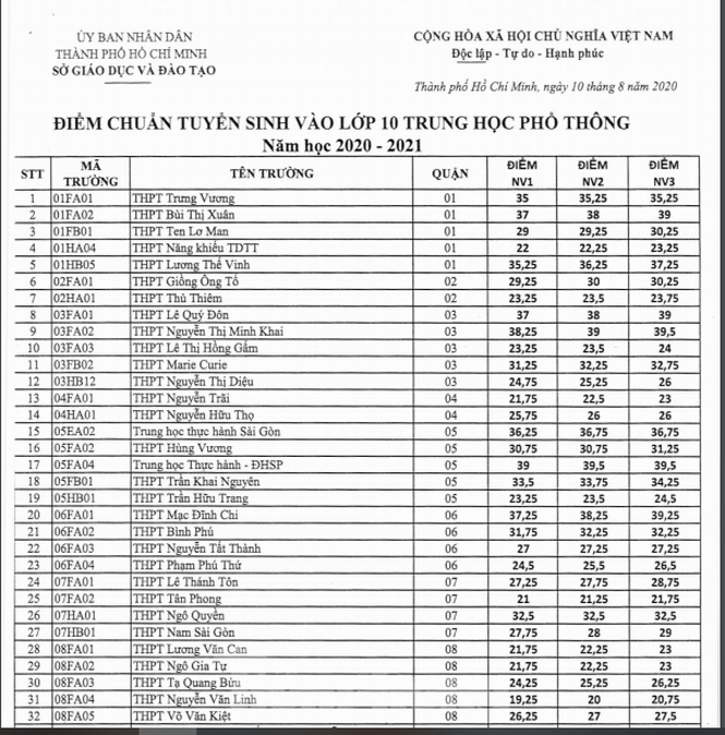 Điểm chuẩn vào lớp 10 công lập TPHCM tăng mạnh-1