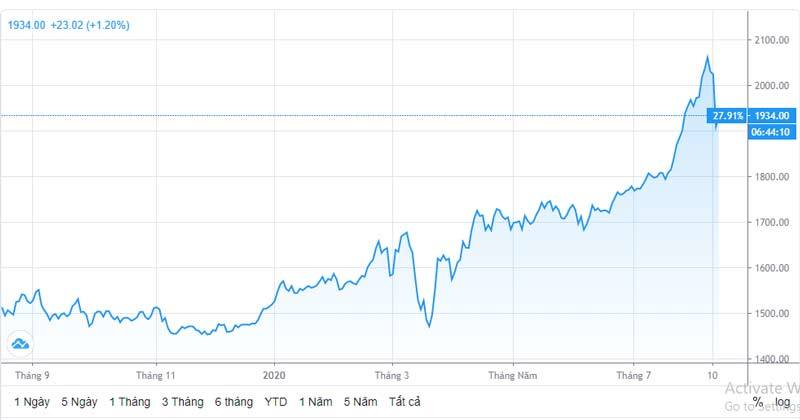 Tăng vọt 12 triệu, giảm sâu 15 triệu/lượng: Run sợ khi lướt vàng-1