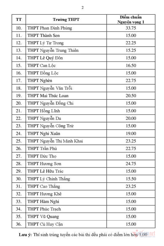 Chỉ 3 điểm mỗi môn trúng lớp 10 trường tốp đầu ở Hà Tĩnh-2