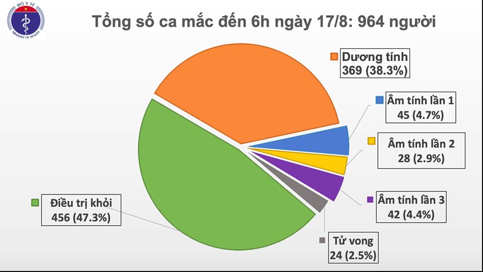 Hải Dương, Quảng Nam có 2 ca mắc mới COVID-19, Việt Nam có 964 bệnh nhân-1