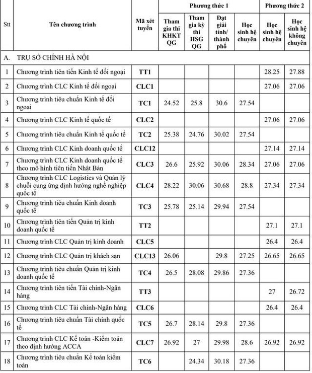 Nhiều trường đại học công bố điểm chuẩn theo phương thức xét tuyển học bạ-1