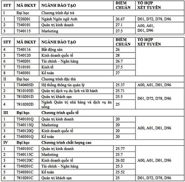 Nhiều trường đại học công bố điểm chuẩn theo phương thức xét tuyển học bạ-2