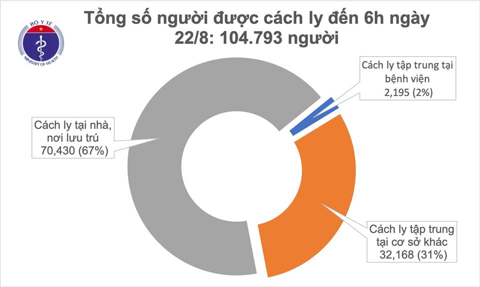 Sáng 22/8, không có ca mắc mới COVID-19, nhiều ổ dịch được kiểm soát-2