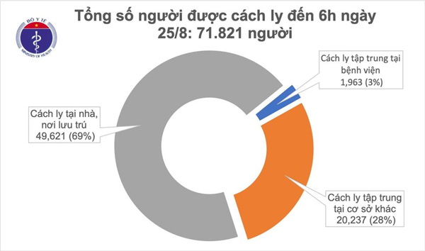 Sáng 25/8, không ghi nhận ca mắc mới COVID-19, có 146 bệnh nhân âm tính từ 1-3 lần-1