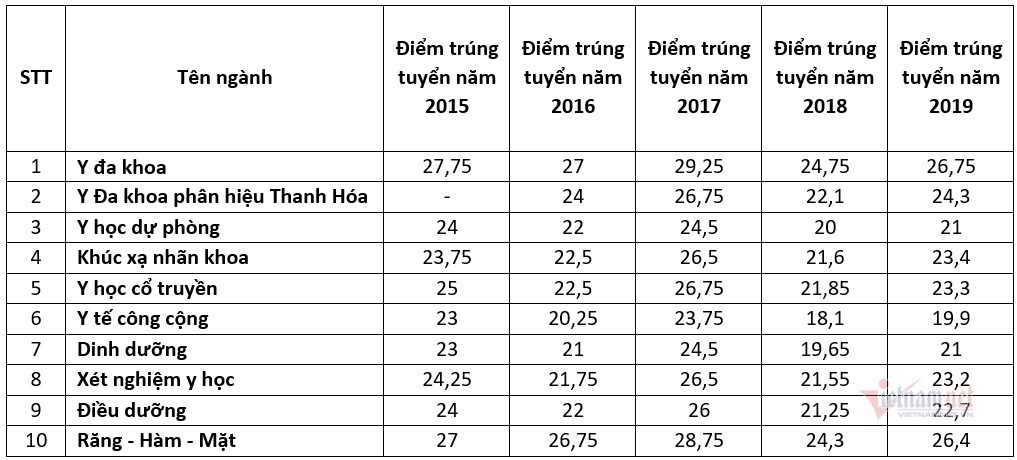 Điểm chuẩn Trường ĐH Y Hà Nội 5 năm gần nhất-1