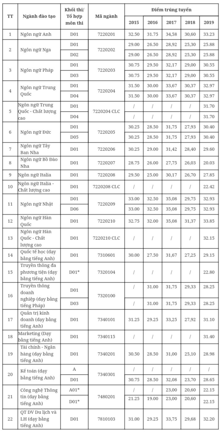 Điểm sàn xét tuyển năm 2020 của Trường Đại học Hà Nội: Lấy từ 16 điểm-1