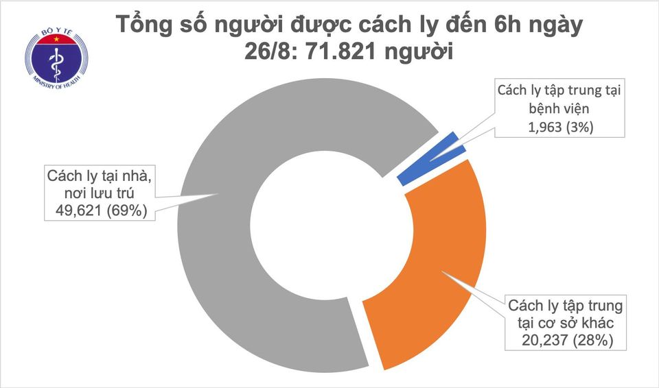 Sáng 26/8, không có ca mắc mới, 592 bệnh nhân COVID-19 đã khỏi bệnh-1