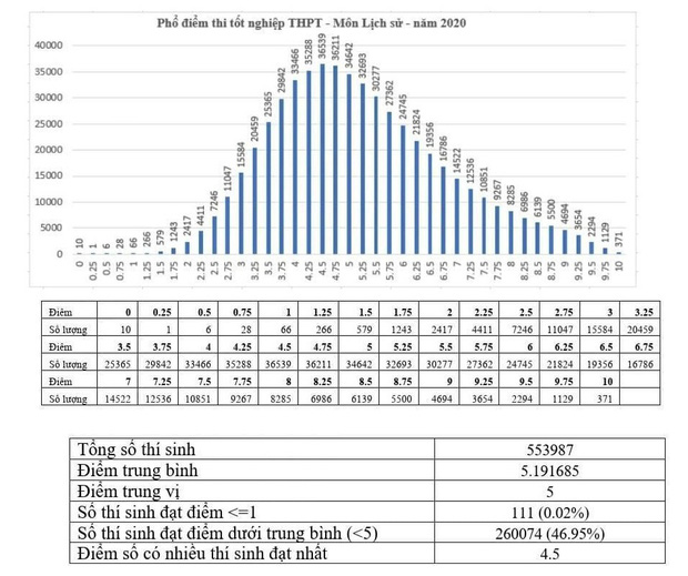 Hơn 260.000 thí sinh bị điểm dưới 5 môn Lịch sử thi tốt nghiệp THPT Quốc gia 2020-1