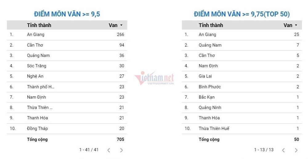 Sở Giáo dục An Giang nói gì về điểm Ngữ văn cao nhất cả nước?-1