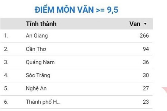 Sở Giáo dục An Giang nói gì về điểm Ngữ văn cao nhất cả nước?